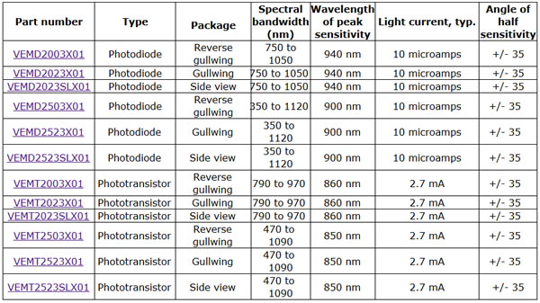 Device specification table
